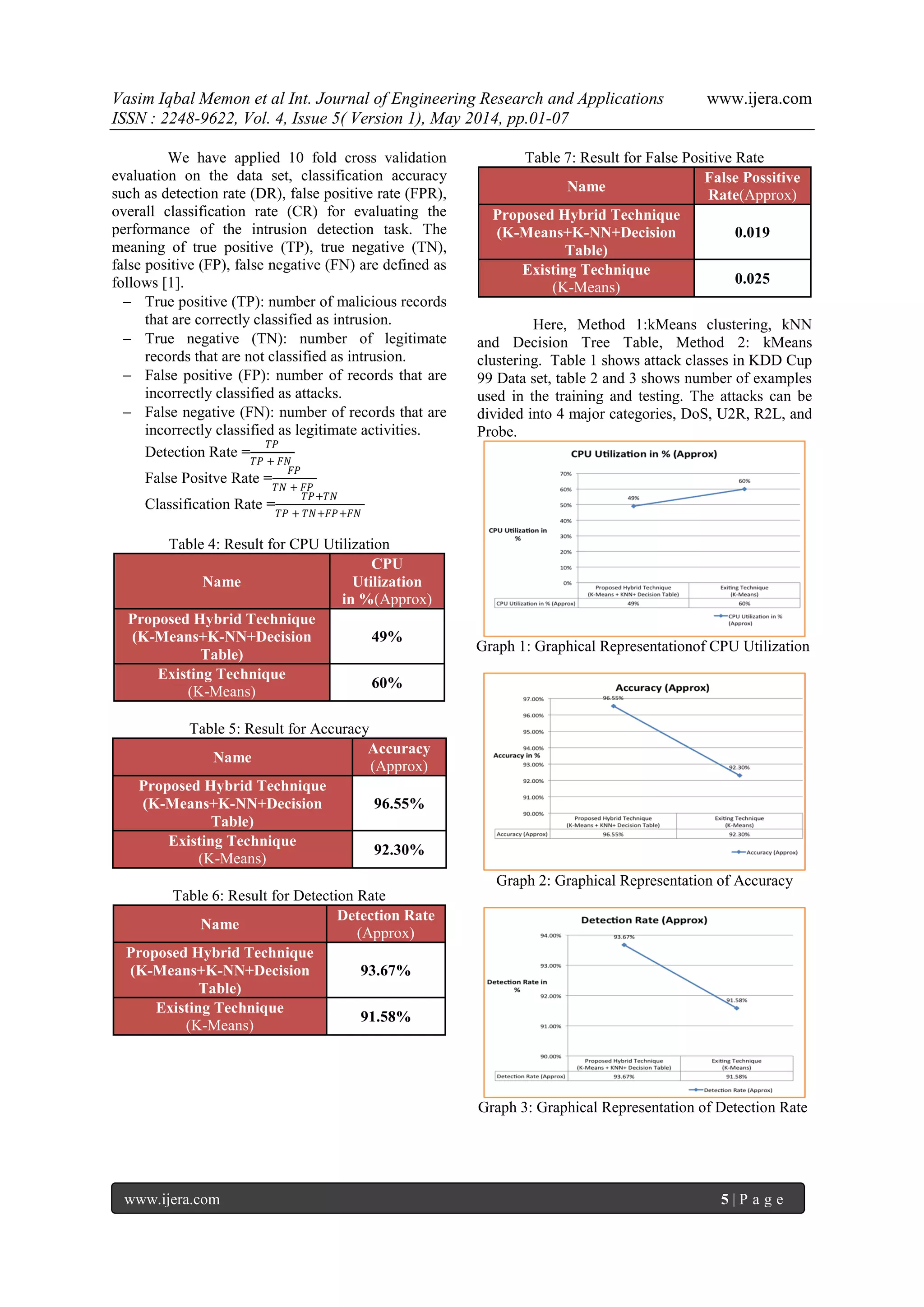Vasim Iqbal Memon et al Int. Journal of Engineering Research and Applications www.ijera.com
ISSN : 2248-9622, Vol. 4, Issue 5( Version 1), May 2014, pp.01-07
www.ijera.com 5 | P a g e
We have applied 10 fold cross validation
evaluation on the data set, classification accuracy
such as detection rate (DR), false positive rate (FPR),
overall classification rate (CR) for evaluating the
performance of the intrusion detection task. The
meaning of true positive (TP), true negative (TN),
false positive (FP), false negative (FN) are defined as
follows [1].
 True positive (TP): number of malicious records
that are correctly classified as intrusion.
 True negative (TN): number of legitimate
records that are not classified as intrusion.
 False positive (FP): number of records that are
incorrectly classified as attacks.
 False negative (FN): number of records that are
incorrectly classified as legitimate activities.
Detection Rate =
𝑇𝑃
𝑇𝑃 + 𝐹𝑁
False Positve Rate =
𝐹𝑃
𝑇𝑁 + 𝐹𝑃
Classification Rate =
𝑇𝑃+𝑇𝑁
𝑇𝑃 + 𝑇𝑁+𝐹𝑃+𝐹𝑁
Table 4: Result for CPU Utilization
Name
CPU
Utilization
in %(Approx)
Proposed Hybrid Technique
(K-Means+K-NN+Decision
Table)
49%
Existing Technique
(K-Means)
60%
Table 5: Result for Accuracy
Name
Accuracy
(Approx)
Proposed Hybrid Technique
(K-Means+K-NN+Decision
Table)
96.55%
Existing Technique
(K-Means)
92.30%
Table 6: Result for Detection Rate
Name
Detection Rate
(Approx)
Proposed Hybrid Technique
(K-Means+K-NN+Decision
Table)
93.67%
Existing Technique
(K-Means)
91.58%
Table 7: Result for False Positive Rate
Name
False Possitive
Rate(Approx)
Proposed Hybrid Technique
(K-Means+K-NN+Decision
Table)
0.019
Existing Technique
(K-Means)
0.025
Here, Method 1:kMeans clustering, kNN
and Decision Tree Table, Method 2: kMeans
clustering. Table 1 shows attack classes in KDD Cup
99 Data set, table 2 and 3 shows number of examples
used in the training and testing. The attacks can be
divided into 4 major categories, DoS, U2R, R2L, and
Probe.
Graph 1: Graphical Representationof CPU Utilization
Graph 2: Graphical Representation of Accuracy
Graph 3: Graphical Representation of Detection Rate
 