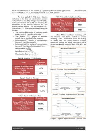 Vasim Iqbal Memon et al Int. Journal of Engineering Research and Applications www.ijera.com
ISSN : 2248-9622, Vol. 4, Issue 5( Version 1), May 2014, pp.01-07
www.ijera.com 5 | P a g e
We have applied 10 fold cross validation
evaluation on the data set, classification accuracy
such as detection rate (DR), false positive rate (FPR),
overall classification rate (CR) for evaluating the
performance of the intrusion detection task. The
meaning of true positive (TP), true negative (TN),
false positive (FP), false negative (FN) are defined as
follows [1].
 True positive (TP): number of malicious records
that are correctly classified as intrusion.
 True negative (TN): number of legitimate
records that are not classified as intrusion.
 False positive (FP): number of records that are
incorrectly classified as attacks.
 False negative (FN): number of records that are
incorrectly classified as legitimate activities.
Detection Rate =
𝑇𝑃
𝑇𝑃 + 𝐹𝑁
False Positve Rate =
𝐹𝑃
𝑇𝑁 + 𝐹𝑃
Classification Rate =
𝑇𝑃+𝑇𝑁
𝑇𝑃 + 𝑇𝑁+𝐹𝑃+𝐹𝑁
Table 4: Result for CPU Utilization
Name
CPU
Utilization
in %(Approx)
Proposed Hybrid Technique
(K-Means+K-NN+Decision
Table)
49%
Existing Technique
(K-Means)
60%
Table 5: Result for Accuracy
Name
Accuracy
(Approx)
Proposed Hybrid Technique
(K-Means+K-NN+Decision
Table)
96.55%
Existing Technique
(K-Means)
92.30%
Table 6: Result for Detection Rate
Name
Detection Rate
(Approx)
Proposed Hybrid Technique
(K-Means+K-NN+Decision
Table)
93.67%
Existing Technique
(K-Means)
91.58%
Table 7: Result for False Positive Rate
Name
False Possitive
Rate(Approx)
Proposed Hybrid Technique
(K-Means+K-NN+Decision
Table)
0.019
Existing Technique
(K-Means)
0.025
Here, Method 1:kMeans clustering, kNN
and Decision Tree Table, Method 2: kMeans
clustering. Table 1 shows attack classes in KDD Cup
99 Data set, table 2 and 3 shows number of examples
used in the training and testing. The attacks can be
divided into 4 major categories, DoS, U2R, R2L, and
Probe.
Graph 1: Graphical Representationof CPU Utilization
Graph 2: Graphical Representation of Accuracy
Graph 3: Graphical Representation of Detection Rate
 