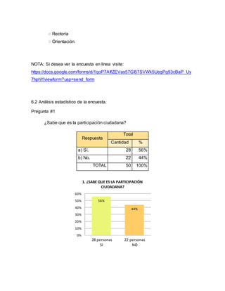 ◌ Rectoría 
◌ Orientación 
NOTA: Si desea ver la encuesta en línea visite: 
https://docs.google.com/forms/d/1qoP7AIfZEVas57GI57SVWk5UegPg93cBaP_Uy 
7hphY/viewform?usp=send_form 
6.2 Análisis estadístico de la encuesta. 
Pregunta #1 
¿Sabe que es la participación ciudadana? 
Respuesta 
a) Sí. 28 56% 
b) No. 22 44% 
TOTAL 50 100% 
56% 
Total 
Cantidad % 
44% 
60% 
50% 
40% 
30% 
20% 
10% 
0% 
1. ¿SABE QUE ES LA PARTICIPACIÓN 
CIUDADANA? 
28 personas 22 personas 
SI NO 
 