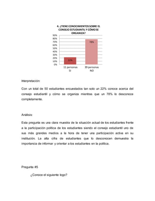 Interpretación: 
4. ¿TIENE CONOCIMIENTOS SOBRE EL 
CONSEJO ESTUDIANTIL Y CÓMO SE 
90% 
80% 
70% 
60% 
50% 
40% 
30% 
20% 
10% 
Con un total de 50 estudiantes encuestados tan solo un 22% conoce acerca del 
consejo estudiantil y cómo se organiza mientras que un 78% lo desconoce 
completamente. 
Análisis: 
Esta pregunta es una clara muestra de la situación actual de los estudiantes frente 
a la participación política de los estudiantes siendo el consejo estudiantil uno de 
sus más grandes medios a la hora de tener una participación activa en su 
institución. La alta cifra de estudiantes que lo desconocen demuestra la 
importancia de informar y orientar a los estudiantes en la política. 
Pregunta #5 
¿Conoce el siguiente logo? 
22% 
78% 
0% 
ORGANIZA? 
11 personas 39 personas 
SI NO 
 