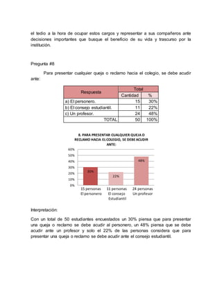 el tedio a la hora de ocupar estos cargos y representar a sus compañeros ante 
decisiones importantes que busque el beneficio de su vida y trascurso por la 
institución. 
30% 
22% 
48% 
60% 
50% 
40% 
30% 
20% 
10% 
0% 
8. PARA PRESENTAR CUALQUIER QUEJA O 
RECLAMO HACIA EL COLEGIO, SE DEBE ACUDIR 
ANTE: 
15 personas 11 personas 24 personas 
El personero El consejo Un profesor 
Estudiantil 
Pregunta #8 
Para presentar cualquier queja o reclamo hacia el colegio, se debe acudir 
ante: 
Respuesta 
Total 
Cantidad % 
a) El personero. 15 30% 
b) El consejo estudiantil. 11 22% 
c) Un profesor. 24 48% 
TOTAL 50 100% 
Interpretación: 
Con un total de 50 estudiantes encuestados un 30% piensa que para presentar 
una queja o reclamo se debe acudir al personero, un 48% piensa que se debe 
acudir ante un profesor y solo el 22% de las personas considera que para 
presentar una queja o reclamo se debe acudir ante el consejo estudiantil. 
 