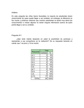 Análisis: 
En esta pregunta las cifras fueron favorables, la mayoría de estudiantes tienen 
conocimiento de quien puede llegar a ser contralor, sin embargo, la diferencia no 
fue mucha y podemos observar que muchos estudiantes no tienen muy claros los 
conocimientos e incluso algunos no tienen ninguna información acerca de quién 
podría llegar a ser su contralor. 
Pregunta #11 
¿Qué tanto interés despierta en usted la posibilidad de participar y 
representar a sus compañeros en la institución? De su respuesta teniendo en 
cuenta que 1 es poco y 10 es mucho. 
Respuesta 
Total 
Cantidad % 
a) 1. 3 6% 
b) 2. 2 4% 
c) 3. 5 10% 
d) 4. 2 4% 
e) 5. 6 12% 
f) 6. 2 4% 
g) 7. 5 10% 
h) 8. 3 6% 
i) 9. 5 10% 
j) 10. 17 34% 
TOTAL 50 100% 
 