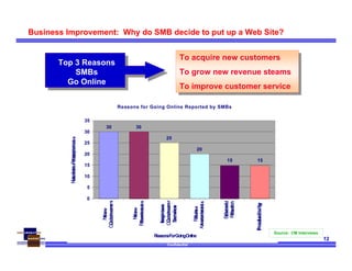 Confidential
12
Business Improvement: Why do SMB decide to put up a Web Site?
Reasons for Going Online Reported by SMBs
30 30
25
20
15 15
0
5
10
15
20
25
30
35
New
Customers
New
Revenues
Improve
Customer
Service
Raise
Awareness
Extend
Reach
Productivity
ReasonsForGoingOnline
NumberResponses
Top 3 Reasons
SMBs
Go Online
Source: CM Interviews
To acquire new customers
To grow new revenue steams
To improve customer service
To acquire new customers
To grow new revenue steams
To improve customer service
 
