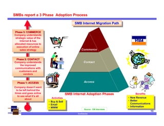 Confidential
13
SMBs report a 3 Phase Adoption Process
Source: CM Interviews
Phase 1: ACCESS
Company doesn’t want
to be left behind the
times and goes online
to see what it’s all
about
Phase 1: ACCESSPhase 1: ACCESS
Company doesn’t want
to be left behind the
times and goes online
to see what it’s all
about
Phase 2: CONTACT
Company understands
the improved
communications with
customers and
vendors
Phase 2: CONTACTPhase 2: CONTACT
Company understands
the improved
communications with
customers and
vendors
Phase 3: COMMERCE
Company understands
strategic value of the
Internet & has
allocated resources to
execution of online
sales strategy
Phase 3: COMMERCEPhase 3: COMMERCE
Company understands
strategic value of the
Internet & has
allocated resources to
execution of online
sales strategy
SMB Internet Migration PathSMB Internet Migration Path
• New Revenue
• Better
Communications
• Information
• New Revenue
• Better
Communications
• Information
• Buy & Sell
• Email
• WWW
• Buy & Sell
• Email
• WWW
Activities
Benefits
 