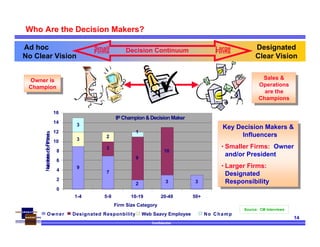 Confidential
14
Who Are the Decision Makers?
IP Champion & Decision Maker
9
7
2 3 3
3
9
10
3
2
3
1
0
2
4
6
8
10
12
14
16
1-4 5-9 10-19 20-49 50+
Firm Size Category
NumberofFirms
Owner Designated Responbility Web Saavy Employee No Champ
Ad hoc Designated
No Clear Vision Clear Vision
Decision ContinuumSmall
Firms
Large
Firms
Source: CM Interviews
Key Decision Makers &
Influencers
• Smaller Firms: Owner
and/or President
• Larger Firms:
Designated
Responsibility
Key Decision Makers &
Influencers
• Smaller Firms: Owner
and/or President
• Larger Firms:
Designated
Responsibility
Owner is
Champion
Owner is
Champion
Sales &
Operations
are the
Champions
Sales &
Operations
are the
Champions
 