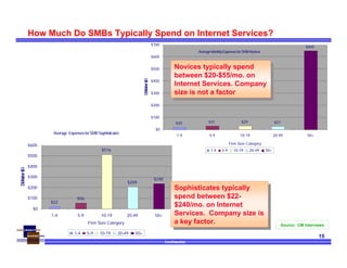 Confidential
15
How Much Do SMBs Typically Spend on Internet Services?
AverageMonthlyExpensesforSMBNovices
$20 $31 $29 $27
$650
$0
$100
$200
$300
$400
$500
$600
$700
1-4 5-9 10-19 20-49 50+
Firm Size Category
Dollars$
1-4 5-9 10-19 20-49 50+
Source: CM Interviews
Average ExpensesforSMBSophisticates
$22
$56
$516
$209
$240
$0
$100
$200
$300
$400
$500
$600
1-4 5-9 10-19 20-49 50+
Firm Size Category
Dollars$
1-4 5-9 10-19 20-49 50+
Novices typically spend
between $20-$55/mo. on
Internet Services. Company
size is not a factor
Novices typically spend
between $20-$55/mo. on
Internet Services. Company
size is not a factor
Sophisticates typically
spend between $22-
$240/mo. on Internet
Services. Company size is
a key factor.
Sophisticates typically
spend between $22-
$240/mo. on Internet
Services. Company size is
a key factor.
 