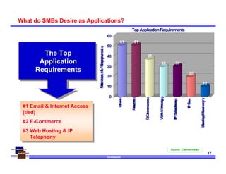Confidential
17
What do SMBs Desire as Applications?
51 51
37
30 30
20
10
0
10
20
30
40
50
60
NumberofResponses
Email
Access
E-Commerce
WebHosting
IPTelephony
IPFax
Backup/Recovery
TopApplicationRequirements
The Top
Application
Requirements
#1 Email & Internet Access
(tied)
#2 E-Commerce
#3 Web Hosting & IP
Telephony
#1 Email & Internet Access
(tied)
#2 E-Commerce
#3 Web Hosting & IP
Telephony
Source: CM Interviews
 