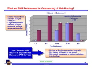 Confidential
18
What are SMB Preferences for Outsourcing of Web Hosting?
0
3
0
7
3
5 5 5
2
0
0
1
2
3
4
5
6
7
NumberofFirms
1-4 5-9 10-19 20-49 50+
Firm Size Category
Insourcing Vs. Outsourcing
Preferences
(n=30)
Internal Outsourced
Source: CM Interviews
Top 3 Reasons SMB
Novices & Sophisticates
Outsource IP/IT Services
• No time to develop or maintain internally
• No relevant skills sets or personnel
• Not enough knowledge of options, solutions
& technology
• No time to develop or maintain internally
• No relevant skills sets or personnel
• Not enough knowledge of options, solutions
& technology
• Smaller Respondents
are more likely to
outsource
• Larger Respondents
are more likely to
develop & manage
web sites internally
• Smaller Respondents
are more likely to
outsource
• Larger Respondents
are more likely to
develop & manage
web sites internally
 