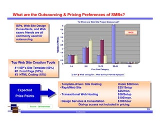 Confidential
19
What are the Outsourcing & Pricing Preferences of SMBs?
1 1 1
2 2
3
1
3
1
5
0 0 0 0 0
0
0.5
1
1.5
2
2.5
3
3.5
4
4.5
5
NumberofFirms
1-4 5-9 10-19 20-49 50+
Firm Size Category
To Whom are Web Site Project Outsourced?
ISP Web Designer Web-Savvy Friend/Employee
N=20
N=20
ISPs, Web Site Design
Consultants, and Web
saavy friends are all
commonly used for
outsourcing.
ISPs, Web Site Design
Consultants, and Web
saavy friends are all
commonly used for
outsourcing.
• Template-driven Site Hosting Under $20/mon.
• RapidWeb Site $25/ Setup
$25/mon.
• Transactional Web Hosting $50/Setup
$100/mon.
• Design Services & Consultation $100/hour
Dial-up access not included in pricing.
• Template-driven Site Hosting Under $20/mon.
• RapidWeb Site $25/ Setup
$25/mon.
• Transactional Web Hosting $50/Setup
$100/mon.
• Design Services & Consultation $100/hour
Dial-up access not included in pricing.
Expected
Price Points
Top Web Site Creation Tools
# 1 ISP’s Site Template (50%)
#2 Front Page (35%)
#3 HTML Coding (15%)
Top Web Site Creation Tools
# 1 ISP’s Site Template (50%)
#2 Front Page (35%)
#3 HTML Coding (15%)
Source: CM Interviews
 