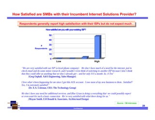 Confidential
20
How Satisfied are SMBs with their Incumbent Internet Solutions Provider?
“We are very satisfied with our ISP (a local phone company). We don’t have much of a need for the internet, just to
check email and do some minor research, and I wouldn’t even think of switching to another ISP because I don’t think
that they could offer us anything that we don’t already get – and for only $15 a month. So, A Ten”
(Greg Orphall, A&O Engineering, Sales Manager)
I love what’s been happening for me since I got this AOL account. I owe most of my new business to them. Satisfied?
Yes, I’m extremely satisfied!”
(Dr. E.A. Coleman, CEO, The Technology Group)
We don’t have any need for additional services, and Blue Grass is doing a everything that we could possibly expect
or even want for such a basic connection. We’re very satisfied with what there doing for us.”
(Wayne Smith, E.R Ronald & Associates, Architectural Design)
0
10
20
30
40
50
#
Respondents
Low High
Howsatisfiedareyouwithyourexisting ISP?
Respondents generally report high satisfaction with their ISPs but do not expect much .Respondents generally report high satisfaction with their ISPs but do not expect much .
Source: CM Interviews
 