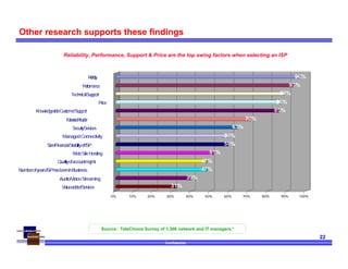 Confidential
22
Other research supports these findings
31%
39%
47%
47%
51%
59%
59%
63%
70%
85%
86%
88%
93%
96%
0% 10% 20% 30% 40% 50% 60% 70% 80% 90% 100%
Reliability
Performance
TechnicalSupport
Price
KnowledgeableCustomerSupport
Full-serviceProvider
SecurityServices
ManagedConnectivity
Size/FinancialStabilityofISP
WebSiteHosting
Qualityofaccountmgmt.
NumberofyearsISPhasbeeninBusiness
Audio/VideoStreaming
Value-addedServices
Reliability, Performance, Support & Price are the top swing factors when selecting an ISP
Source: TeleChoice Survey of 1,308 network and IT managers.*
 