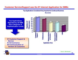 Confidential
23
Customer Service/Support was the #1 Internet Application for SMBs
40
35
25 25
16
0
5
10
15
20
25
30
35
40
Numberof
Responses
Customer
Support
E-Commerce
Communicating
w/Vendors
Communicating
w/Customers
LAN
ApplicationArea
TopApplicationsConsideredVeryImportanttoContinuedBusiness
Success
Top Applications
Reported by all SMB
Size Categories &
Sophistication Levels
#1 Customer Support &
Service
# 2 E-Commerce
#3 Communication w/
Vendors & Customers
#1 Customer Support &
Service
# 2 E-Commerce
#3 Communication w/
Vendors & Customers
Source: CM Interviews
 