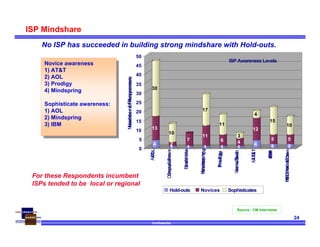 Confidential
24
4
13
30
1
2
10
1
7
1
11
17
1
6
11
1
4
3
4
12
4
2
5
15
2
5
10
0
5
10
15
20
25
30
35
40
45
50
NumberofResponses
AOL
CompuServe
Earthlink
Mindspring
Prodigy
Verio/Best
AT&T
IBM
MCI/WorldCom
ISP Awareness Levels
Hold-outs Novices Sophisticates
ISP Mindshare
Novice awareness
1) AT&T
2) AOL
3) Prodigy
4) Mindspring
Sophisticate awareness:
1) AOL
2) Mindspring
3) IBM
Novice awareness
1) AT&T
2) AOL
3) Prodigy
4) Mindspring
Sophisticate awareness:
1) AOL
2) Mindspring
3) IBM
Source: CM Interviews
For these Respondents incumbent
ISPs tended to be local or regional
No ISP has succeeded in building strong mindshare with Hold-outs.
 