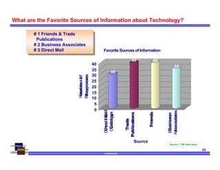 Confidential
25
What are the Favorite Sources of Information about Technology?
30
40 40
35
0
5
10
15
20
25
30
35
40
Numberof
Responses
DirectMail
Catalogs
Trade
Publications
Friends
Business
Associates
Source
Favorite Sources of Information
Source: CM Interviews
Favorite & Most
Trusted Sources of
Information about
Technology for all
SMB categories
# 1 Friends & Trade
Publications
# 2 Business Associates
# 3 Direct Mail
# 1 Friends & Trade
Publications
# 2 Business Associates
# 3 Direct Mail
 