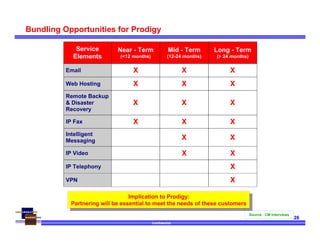 Confidential
26
Bundling Opportunities for Prodigy
Service
Elements
Near - Term
(<12 months)
Mid - Term
(12-24 months)
Long - Term
(> 24 months)
Email X X X
Web Hosting X X X
Remote Backup
& Disaster
Recovery
X X X
IP Fax X X X
Intelligent
Messaging X X
IP Video X X
IP Telephony X
VPN X
Implication to Prodigy:
Partnering will be essential to meet the needs of these customers
Implication to Prodigy:
Partnering will be essential to meet the needs of these customers
Source: CM Interviews
 