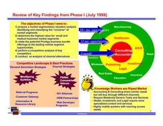 Confidential
3
Review of Key Findings from Phase I (July 1998)
Knowledge Workers are Ripest MarketKnowledge Workers are Ripest Market
• Accounting & Consulting share similar needs
but will buy through different channels
• Require Relatively Generic Tools and Services
• Health, Investment, and Legal require more
specialized content and services
• Highly mobile workers with roaming access
needs
6 month
opportunities
12 mo. opportunities
18+ mo. opportunities
Consulting
Accounting
A/E/C
Investment
Legal
Healthcare
Education
Manufacturing
Insurance
Wholesale
Real Estate
Retail
Publishing
The objectives of Phase I were to:The objectives of Phase I were to:
1) prepare a market segmentation situation analysis
identifying and classifying the "universe" of
market segments
2) determine the highest value for small and
medium business market segments
3) relate the potential Prodigy business bundle
offerings to the leading market segment
opportunities.
4) perform a competitive analysis of key
competitors
5) conduct an analysis of channel alternatives
Competitive Landscape & Best PracticesCompetitive Landscape & Best Practices
•Referral Programs
•Customer Gateway
•Information &
Resource Library
•ISV Alliances
•OEM Partnerships
•Web Developer
Programs
MindSpringMindSpring
EarthlinkEarthlink
PSINetPSINet
ConcentricConcentric
NetcomNetcom
Demand Generation Strategies Channel Strategies
 
