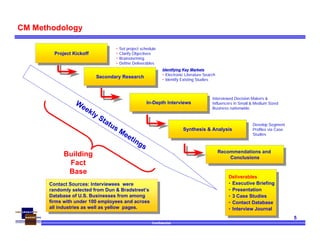 Confidential
5
CM Methodology
Project Kickoff
Project Kickoff
Secondary Research
Secondary Research
In-Depth Interviews
In-Depth Interviews
Synthesis & Analysis
Synthesis & Analysis
Recommendations and
Conclusions
Recommendations and
Conclusions
• Set project schedule
• Clarify Objectives
• Brainstorming
• Define Deliverables
Identifying Key Markets
• Electronic Literature Search
• Identify Existing Studies
Interviewed Decision Makers &
Influencers in Small & Medium Sized
Business nationwide.
Building
Fact
Base
Develop Segment
Profiles via Case
Studies
W
eekly Status Meetings
Deliverables
• Executive Briefing
• Presentation
• 3 Case Studies
• Contact Database
• Interview Journal
Deliverables
• Executive Briefing
• Presentation
• 3 Case Studies
• Contact Database
• Interview Journal
Contact Sources: Interviewees were
randomly selected from Dun & Bradstreet’s
Database of U.S. Businesses from among
firms with under 100 employees and across
all industries as well as yellow pages.
Contact Sources: Interviewees were
randomly selected from Dun & Bradstreet’s
Database of U.S. Businesses from among
firms with under 100 employees and across
all industries as well as yellow pages.
 