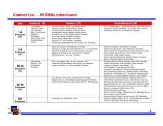 Confidential
6
Contact List - 55 SMBs Interviewed
Size Holdouts (4) Novice (21) Sophisticated (30)
1-4
Employees
(16)
〈 Cunningham
Cleaners, David
Link, Principal
〈 Nick’s Shoe Repair,
Elizabeth
Santangelo
〈 Sacks Tailor Shop,
Richard Sabato,
Owner
〈 City Eyes Vision Gallery, Ted Joseph, Owner
〈 Hoosier Cleaners Steve Principal, Owner
〈 Kennedy Studios, Winnelle Kennedy, Owner
〈 Photographic Images Melinda Gordon,Owner
〈 Georgia Fast Tax, Inc.,Robert Daniel, President
〈 S/W Crafts, Marie Emmons, President
〈 Beauty Source Adolfo Alba, President
〈 Aavcom LTD., Bill Lawrence, President
〈 Professional Modification Services Estela Cruz, President
〈 A & O Engineering Inc., Greg Orphall, Mgr. Sales and Service
〈 Consumer Credit Counseling, Terry Grubb, Exec. Director
〈 Shattuck & Associates, Jeff Shattuck, Principal
5-9
Employees
(12)
〈 Baad & Associates, Randall Baad, Principal
〈 Aerospace Design and Development, Dr. H.L. Gier President
〈 Robert A. Schless & Co., Inc. Beau Schless, Principal
〈 Application Research, Inc, John Berner, President
〈 ARR Enterprises, Joy Gay, President
〈 Pollock Consulting, Jane Pollock, Principal
〈 Stevenson & Associates, Alan Stevenson, President
〈 Dicks Carpet One Rug Warehouse,Caryln Green,Store Mgr.
〈 Moran Ashton Funeral Home, Peter Ashton, Owner
〈 Cover Story, Craig Cousins, Owner
〈 Impact Specialty Advertising, Melinda Owens, President
〈 Kahn’s Pharmacy, Mel Kahn, President
10-19
Employees
(12)
〈 Chase Beck
Machine Corp,
Arthur Beck,
President
〈 The Technology Group, Dr. E.A. Coleman, CEO
〈 Sobol Bosco & Associates, Daryl Sobol, Tax Associate
〈 Sungro Chemical, Inc. Harold Igdaloff, President
〈 Strategic Alliances Group, Beatrice Kohn, Office Manager
〈 Hexter & Associates, Fran Richards, Office Manager
〈 Cislunar Aerospace, Dave Banks, CTO
〈 DYS Analytics, Yuvai Shimoni, President
〈 Geobiotics, Jay Pickarts, Technical Marketing Manager
〈 A Plus Machining and Manuf., Barbara Dutton, Office Mgr.
〈 Abatement Technologies, Inc., Jim Bowers, Marketing Mgr.
〈 Kushner & Co., Brenda Williams, Admin to Gary Kushner
20-49
Employees
(13)
〈 E.R. Roland & Associates, Wayne Smith, Principal
〈 Mulgrew Aircraf, Dave Mulgrew, Sales Manager / President
〈 Royal Plastics Manufacturing, Robbie Wimmer, MIS Manager
〈 Spero-Smith Investment Advisors, Andrew Smith, Pres.
〈 Public Affairs Information Service, Debra Brown, Exec. Dir.
〈 Marketing & Advertising Svcs Center, Gary Bacchetti, Pres.
〈 Dynamic Concepts, Inc., Mary Washington, Business Admin
〈 CE Corporation, Darin Gemereau, Eng. and Intranet Admin
〈 Metals Technology, Walter Hayes, CEO
〈 Benefit Management Design
〈 Rooney, Plotkin & Wiley, Williman Stevens, Managing Partner
〈 Access Direct, Steve Danoff,
〈 Advanced Data Systems, Nathan Lunney, Dir. Marketing
50+
Employees
〈 Picometrix, Inc. Rob Risser, CEO. 〈 Rayvern Lighting Supply Co. Inc., Helen Anderson, President
〈 Unicare Corporation, Matt Brent, Web Master
 