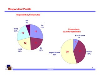 Confidential
7
Respondent Profile
Respondents by Company Size
1-4
27%
5-9
22%
10-19
22%
20-49
24%
50+
5%
Respondents
byLevelofSophistication
H o l d - o u t s
7%
Novice
38%
Sophisticates
55%
15
1212
13
3
4
2130
 