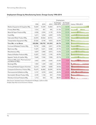 96
Reinventing Manufacturing
Employment Change by Manufacturing Sector, Orange County 1990–2014
Employment
1990 2010 2014
% Change
1990–2014
% Change
2010–2014 History 1990–2014
Medical Equipment & Supplies Mfg. 10,269 12,344 16,854 64.1% 36.5%
Primary Metal Mfg. 1,016 401 495 -51.3% 23.4%
Wood & Paper Products Mfg. 4,928 2,594 3,178 -35.5% 22.5%
Food Mfg. 5,271 5,254 6,059 14.9% 15.3%
Fabricated Metal Product Mfg. 23,870 20,064 22,976 -3.7% 14.5%
Transportation Equipment Mfg. 27,036 8,144 9,072 -66.4% 11.4%
Total Mfg. in the Region 222,006 134,770 141,810 -36.1% 5.2%
Furniture & Related Product Mfg. 10,732 3,286 3,451 -67.8% 5.0%
Machinery Mfg. 11,879 8,321 8,588 -27.7% 3.2%
Miscellaneous Mfg. 4,879 3,984 4,073 -16.5% 2.2%
Plastics & Rubber Products Mfg. 13,207 7,633 7,799 -40.9% 2.2%
Apparel, Textile, & Leather Mfg. 9,640 7,436 7,506 -22.1% 0.9%
Chemical Mfg. (excl. Pharmaceutical
and Medicine Mfg.)
3,422 2,656 2,636 -23.0% -0.8%
Beverage Mfg. 1,969 1,349 1,302 -33.9% -3.5%
Printing & Related Support Activities 12,210 8,299 8,000 -34.5% -3.6%
Computer & Electronic Product Mfg. 70,679 36,860 35,099 -50.3% -4.8%
Pharmaceutical & Medicine Mfg. 5,137 4,578 3,654 -28.9% -20.2%
Nonmetallic Mineral Product Mfg. 4,149 1,144 872 -79.0% -23.8%
Petroleum & Coal Products Mfg. 1,713 423 196 -88.6% -53.7%
Data Source: Quarterly Census of Employment & Wages, California EDD
Analysis: Bay Area Council Economic Institute
 