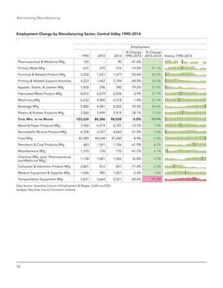 98
Reinventing Manufacturing
Employment Change by Manufacturing Sector, Central Valley 1990–2014
Employment
1990 2010 2014
% Change
1990–2014
% Change
2010–2014 History 1990–2014
Pharmaceutical & Medicine Mfg. 154 – 90 -41.6% –
Primary Metal Mfg. 637 270 516 -19.0% 91.1%
Furniture & Related Product Mfg. 3,330 1,031 1,477 -55.6% 43.3%
Printing & Related Support Activities 4,223 1,662 2,194 -48.0% 32.0%
Apparel, Textile, & Leather Mfg. 1,878 296 390 -79.2% 31.8%
Fabricated Metal Product Mfg. 8,872 6,679 8,526 -3.9% 27.7%
Machinery Mfg. 6,232 4,960 6,318 1.4% 27.4%
Beverage Mfg. 5,882 6,481 8,202 39.4% 26.6%
Plastics & Rubber Products Mfg. 3,060 3,499 3,919 28.1% 12.0%
Total Mfg. in the Region 103,224 88,386 98,038 -5.0% 10.9%
Wood & Paper Products Mfg. 7,960 6,214 6,707 -15.7% 7.9%
Nonmetallic Mineral Product Mfg. 6,758 4,337 4,665 -31.0% 7.6%
Food Mfg. 43,589 44,248 47,260 8.4% 6.8%
Petroleum & Coal Products Mfg. 683 1,041 1,106 61.9% 6.2%
Miscellaneous Mfg. 1,310 726 770 -41.2% 6.1%
Chemical Mfg. (excl. Pharmaceutical
and Medicine Mfg.)
1,138 1,481 1,545 35.8% 4.3%
Computer & Electronic Product Mfg. 2,861 812 831 -71.0% 2.3%
Medical Equipment & Supplies Mfg. 1,026 985 1,001 -2.4% 1.6%
Transportation Equipment Mfg. 3,631 3,664 2,521 -30.6% -31.2%
Data Source: Quarterly Census of Employment & Wages, California EDD
Analysis: Bay Area Council Economic Institute
 
