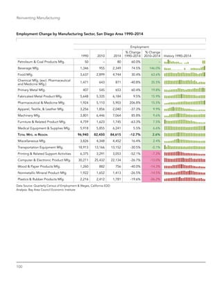 100
Reinventing Manufacturing
Employment Change by Manufacturing Sector, San Diego Area 1990–2014
Employment
1990 2010 2014
% Change
1990–2014
% Change
2010–2014 History 1990–2014
Petroleum & Coal Products Mfg. 50 – 80 60.0% –
Beverage Mfg. 1,346 955 2,349 74.5% 146.0%
Food Mfg. 3,637 2,899 4,744 30.4% 63.6%
Chemical Mfg. (excl. Pharmaceutical
and Medicine Mfg.)
1,471 643 871 -40.8% 35.5%
Primary Metal Mfg. 407 545 653 60.4% 19.8%
Fabricated Metal Product Mfg. 5,648 5,335 6,184 9.5% 15.9%
Pharmaceutical & Medicine Mfg. 1,924 5,110 5,903 206.8% 15.5%
Apparel, Textile, & Leather Mfg. 3,256 1,856 2,040 -37.3% 9.9%
Machinery Mfg. 3,801 6,446 7,064 85.8% 9.6%
Furniture & Related Product Mfg. 4,759 1,623 1,745 -63.3% 7.5%
Medical Equipment & Supplies Mfg. 5,918 5,855 6,241 5.5% 6.6%
Total Mfg. in Region 96,940 82,450 84,615 -12.7% 2.6%
Miscellaneous Mfg. 3,826 4,348 4,452 16.4% 2.4%
Transportation Equipment Mfg. 18,913 13,166 13,152 -30.5% -0.1%
Printing & Related Support Activities 6,375 3,291 3,053 -52.1% -7.2%
Computer & Electronic Product Mfg. 30,211 25,432 22,134 -26.7% -13.0%
Wood & Paper Products Mfg. 1,260 882 756 -40.0% -14.3%
Nonmetallic Mineral Product Mfg. 1,922 1,652 1,413 -26.5% -14.5%
Plastics & Rubber Products Mfg. 2,216 2,412 1,781 -19.6% -26.2%
Data Source: Quarterly Census of Employment & Wages, California EDD
Analysis: Bay Area Council Economic Institute
 