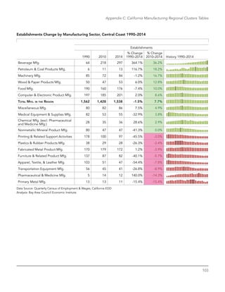 103
Appendix C: California Manufacturing Regional Clusters Tables
Establishments Change by Manufacturing Sector, Central Coast 1990–2014
Establishments
1990 2010 2014
% Change
1990–2014
% Change
2010–2014 History 1990–2014
Beverage Mfg. 64 218 297 364.1% 36.2%
Petroleum & Coal Products Mfg. 6 11 13 116.7% 18.2%
Machinery Mfg. 85 72 84 -1.2% 16.7%
Wood & Paper Products Mfg. 50 47 53 6.0% 12.8%
Food Mfg. 190 160 176 -7.4% 10.0%
Computer & Electronic Product Mfg. 197 185 201 2.0% 8.6%
Total Mfg. in the Region 1,562 1,428 1,538 -1.5% 7.7%
Miscellaneous Mfg. 80 82 86 7.5% 4.9%
Medical Equipment & Supplies Mfg. 82 53 55 -32.9% 3.8%
Chemical Mfg. (excl. Pharmaceutical
and Medicine Mfg.)
28 35 36 28.6% 2.9%
Nonmetallic Mineral Product Mfg. 80 47 47 -41.3% 0.0%
Printing & Related Support Activities 178 100 97 -45.5% -3.0%
Plastics & Rubber Products Mfg. 38 29 28 -26.3% -3.4%
Fabricated Metal Product Mfg. 170 179 172 1.2% -3.9%
Furniture & Related Product Mfg. 137 87 82 -40.1% -5.7%
Apparel, Textile, & Leather Mfg. 103 51 47 -54.4% -7.8%
Transportation Equipment Mfg. 56 45 41 -26.8% -8.9%
Pharmaceutical & Medicine Mfg. 5 14 12 140.0% -14.3%
Primary Metal Mfg. 13 13 11 -15.4% -15.4%
Data Source: Quarterly Census of Employment & Wages, California EDD
Analysis: Bay Area Council Economic Institute
 