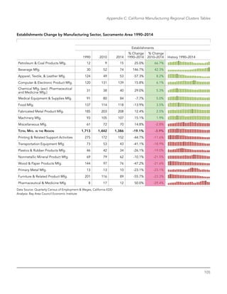 105
Appendix C: California Manufacturing Regional Clusters Tables
Establishments Change by Manufacturing Sector, Sacramento Area 1990–2014
Establishments
1990 2010 2014
% Change
1990–2014
% Change
2010–2014 History 1990–2014
Petroleum & Coal Products Mfg. 12 9 15 25.0% 66.7%
Beverage Mfg. 30 52 74 146.7% 42.3%
Apparel, Textile, & Leather Mfg. 124 49 53 -57.3% 8.2%
Computer & Electronic Product Mfg. 120 131 139 15.8% 6.1%
Chemical Mfg. (excl. Pharmaceutical
and Medicine Mfg.)
31 38 40 29.0% 5.3%
Medical Equipment & Supplies Mfg. 91 80 84 -7.7% 5.0%
Food Mfg. 137 114 118 -13.9% 3.5%
Fabricated Metal Product Mfg. 185 203 208 12.4% 2.5%
Machinery Mfg. 93 105 107 15.1% 1.9%
Miscellaneous Mfg. 61 72 70 14.8% -2.8%
Total Mfg. in the Region 1,713 1,442 1,386 -19.1% -3.9%
Printing & Related Support Activities 275 172 152 -44.7% -11.6%
Transportation Equipment Mfg. 73 53 43 -41.1% -18.9%
Plastics & Rubber Products Mfg. 46 42 34 -26.1% -19.0%
Nonmetallic Mineral Product Mfg. 69 79 62 -10.1% -21.5%
Wood & Paper Products Mfg. 144 97 76 -47.2% -21.6%
Primary Metal Mfg. 13 13 10 -23.1% -23.1%
Furniture & Related Product Mfg. 201 116 89 -55.7% -23.3%
Pharmaceutical & Medicine Mfg. 8 17 12 50.0% -29.4%
Data Source: Quarterly Census of Employment & Wages, California EDD
Analysis: Bay Area Council Economic Institute
 