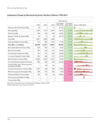 106
Reinventing Manufacturing
Employment Change by Manufacturing Sector, Northern California 1990–2014
Employment
1990 2010 2014
% Change
1990–2014
% Change
2010–2014 History 1990–2014
Petroleum & Coal Products Mfg. 59 – 11 -81.4% –
Beverage Mfg. 1,099 1,072 2,047 86.3% 91.0%
Machinery Mfg. 340 334 499 46.8% 49.4%
Apparel, Textile, & Leather Mfg. 64 31 46 -28.1% 48.4%
Food Mfg. 3,001 2,889 3,608 – 24.9%
Fabricated Metal Product Mfg. 914 889 1,076 17.7% 21.0%
Total Mfg. in the Region 24,728 11,611 13,491 -45.4% 16.2%
Nonmetallic Mineral Product Mfg. 518 463 517 -0.2% 11.7%
Miscellaneous Mfg. 387 470 512 32.3% 8.9%
Transportation Equipment Mfg. 181 215 224 23.8% 4.2%
Furniture & Related Product Mfg. 926 268 271 -70.7% 1.1%
Wood & Paper Products Mfg. 14,400 3,496 3,531 -75.5% 1.0%
Printing & Related Support Activities 680 286 254 -62.6% -11.2%
Chemical Mfg. (excl. Pharmaceutical
and Medicine Mfg.)
– 184 144 – -21.7%
Computer & Electronic Product Mfg. 1,759 650 485 -72.4% -25.4%
Medical Equipment & Supplies Mfg. 208 277 206 -1.0% -25.6%
Plastics & Rubber Products Mfg. 192 87 60 -68.8% -31.0%
Pharmaceutical & Medicine Mfg. – – – – –
Primary Metal Mfg. – – – – –
Data Source: Quarterly Census of Employment & Wages, California EDD
Analysis: Bay Area Council Economic Institute
 