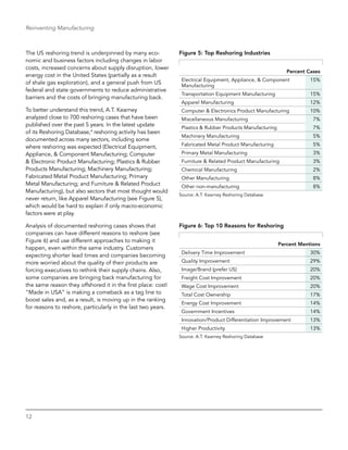 12
Reinventing Manufacturing
The US reshoring trend is underpinned by many eco-
nomic and business factors including changes in labor
costs, increased concerns about supply disruption, lower
energy cost in the United States (partially as a result
of shale gas exploration), and a general push from US
federal and state governments to reduce administrative
barriers and the costs of bringing manufacturing back.
To better understand this trend, A.T. Kearney
analyzed close to 700 reshoring cases that have been
published over the past 5 years. In the latest update
of its Reshoring Database,4
reshoring activity has been
documented across many sectors, including some
where reshoring was expected (Electrical Equipment,
Appliance, & Component Manufacturing; Computer
& Electronic Product Manufacturing; Plastics & Rubber
Products Manufacturing; Machinery Manufacturing;
Fabricated Metal Product Manufacturing; Primary
Metal Manufacturing; and Furniture & Related Product
Manufacturing), but also sectors that most thought would
never return, like Apparel Manufacturing (see Figure 5),
which would be hard to explain if only macro-economic
factors were at play.
Analysis of documented reshoring cases shows that
companies can have different reasons to reshore (see
Figure 6) and use different approaches to making it
happen, even within the same industry. Customers
expecting shorter lead times and companies becoming
more worried about the quality of their products are
forcing executives to rethink their supply chains. Also,
some companies are bringing back manufacturing for
the same reason they offshored it in the first place: cost!
“Made in USA” is making a comeback as a tag line to
boost sales and, as a result, is moving up in the ranking
for reasons to reshore, particularly in the last two years.
Figure 5: Top Reshoring Industries
Percent Cases
Electrical Equipment, Appliance, & Component
Manufacturing
15%
Transportation Equipment Manufacturing 15%
Apparel Manufacturing 12%
Computer & Electronics Product Manufacturing 10%
Miscellaneous Manufacturing 7%
Plastics & Rubber Products Manufacturing 7%
Machinery Manufacturing 5%
Fabricated Metal Product Manufacturing 5%
Primary Metal Manufacturing 3%
Furniture & Related Product Manufacturing 3%
Chemical Manufacturing 2%
Other Manufacturing 8%
Other non-manufacturing 8%
Source: A.T. Kearney Reshoring Database
Figure 6: Top 10 Reasons for Reshoring
Percent Mentions
Delivery Time Improvement 30%
Quality Improvement 29%
Image/Brand (prefer US) 20%
Freight Cost Improvement 20%
Wage Cost Improvement 20%
Total Cost Ownership 17%
Energy Cost Improvement 14%
Government Incentives 14%
Innovation/Product Differentiation Improvement 13%
Higher Productivity 13%
Source: A.T. Kearney Reshoring Database
 