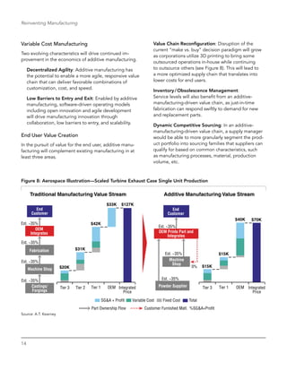 14
Reinventing Manufacturing
Variable Cost Manufacturing
Two evolving characteristics will drive continued im-
provement in the economics of additive manufacturing.
Decentralized Agility: Additive manufacturing has
the potential to enable a more agile, responsive value
chain that can deliver favorable combinations of
customization, cost, and speed.
Low Barriers to Entry and Exit: Enabled by additive
manufacturing, software-driven operating models
including open innovation and agile development
will drive manufacturing innovation through
collaboration, low barriers to entry, and scalability.
End User Value Creation
In the pursuit of value for the end user, additive manu-
facturing will complement existing manufacturing in at
least three areas.
Value Chain Reconfiguration: Disruption of the
current “make vs. buy” decision paradigm will grow
as corporations utilize 3D printing to bring some
outsourced operations in-house while continuing
to outsource others (see Figure 8). This will lead to
a more optimized supply chain that translates into
lower costs for end users.
Inventory / Obsolescence Management:
Service levels will also benefit from an additive-
manufacturing-driven value chain, as just-in-time
fabrication can respond swiftly to demand for new
and replacement parts.
Dynamic Competitive Sourcing: In an additive-
manufacturing-driven value chain, a supply manager
would be able to more granularly segment the prod-
uct portfolio into sourcing families that suppliers can
qualify for based on common characteristics, such
as manufacturing processes, material, production
volume, etc.
Figure 8: Aerospace Illustration—Scaled Turbine Exhaust Case Single Unit Production
$33K $127K
$42K
$31K
$20K
$40K $70K
$15K
$15K
Tier 3 Tier 1 OEM Integrated
Price
Tier 3 Tier 1 OEM Integrated
Price
Tier 2
SG&A + Profit Variable Cost Fixed Cost Total
Part Ownership Flow Customer Furnished Matl. %SG&A+Profit
Traditional Manufacturing Value Stream Additive Manufacturing Value Stream
Est. ~35%
Est. ~35%
Est. ~35%
Est. ~35%
Est. ~35%
Est. ~35%
Est. ~35%
End
Customer
OEM
Integrates
Fabrication
Machine Shop
Castings/
Forgings
End
Customer
OEM Prints Part and
Integrates
Machine
Shop
Powder Supplier
0%
Source: A.T. Kearney
 