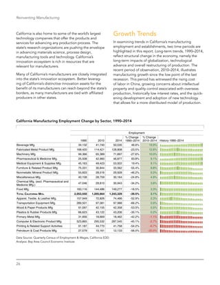 26
Reinventing Manufacturing
California is also home to some of the world’s largest
technology companies that offer the products and
services for advancing any production process. The
state’s research organizations are pushing the envelope
in advancing materials science, process design,
manufacturing tools and technology. California’s
innovation ecosystem is rich in resources that are
relevant for manufacturers.
Many of California’s manufacturers are closely integrated
into the state’s innovation ecosystem. Better leverag-
ing of California’s distinctive innovation assets for the
benefit of its manufacturers can reach beyond the state’s
borders, as many manufacturers are tied with affiliated
producers in other states.
Growth Trends
In examining trends in California’s manufacturing
employment and establishments, two time periods are
highlighted in this report. Long-term trends, 1990–2014,
reflect structural change in the economy, namely the
long-term impacts of globalization, technological
advance and overall restructuring of production. The
­recent period of observation, 2010–2014, illustrates
manufacturing growth since the low point of the last
recession. This period has witnessed the rising cost
of labor in China, growing concerns about intellectual
property and quality control associated with overseas
production, historically low interest rates, and the quick-
ening development and adoption of new technology
that allows for a more distributed model of production.
California Manufacturing Employment Change by Sector, 1990–2014
Employment
1990 2010 2014 History 1990–2014
Beverage Mfg. 34,132 41,740 50,035 46.6% 19.9%
Fabricated Metal Product Mfg. 168,420 114,421 128,808 -23.5% 12.6%
Machinery Mfg. 99,366 65,389 71,897 -27.6% 10.0%
Pharmaceutical & Medicine Mfg. 25,508 42,960 46,877 83.8% 9.1%
Medical Equipment & Supplies Mfg. 45,163 49,423 53,922 19.4% 9.1%
Furniture & Related Product Mfg. 75,331 30,844 33,562 -55.4% 8.8%
Nonmetallic Mineral Product Mfg. 55,603 28,516 29,928 -46.2% 5.0%
Miscellaneous Mfg. 40,108 28,759 30,164 -24.8% 4.9%
47,046 29,810 30,943 -34.2% 3.8%
Food Mfg. 183,116 144,486 149,277 -18.5% 3.3%
TOTAL CALIFORNIA MFG. 2,053,550 1,205,664 1,243,329 -39.5% 3.1%
Apparel, Textile, & Leather Mfg. 157,949 72,826 74,466 -52.9% 2.3%
Transportation Equipment Mfg. 289,501 97,081 97,988 -66.2% 0.9%
Wood & Paper Products Mfg. 91,097 42,155 42,358 -53.5% 0.5%
Plastics & Rubber Products Mfg. 66,623 43,122 43,206 -35.1% 0.2%
Primary Metal Mfg. 31,956 18,669 18,462 -42.2% -1.1%
Computer & Electronic Product Mfg. 523,865 295,532 287,545 -45.1% -2.7%
Printing & Related Support Activities 91,187 44,770 41,758 -54.2% -6.7%
Petroleum & Coal Products Mfg. 27,579 15,161 12,133 -56.0% -20.0%
% Change
1990–2014
% Change
2010–2014
Chemical Mfg. (excl. Pharmaceutical and
Medicine Mfg.)
Data Source: Quarterly Census of Employment & Wages, California EDD
Analysis: Bay Area Council Economic Institute
 