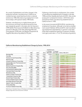 27
California’s Shifting Landscape: Manufacturing and the Innovation Ecosystem
As a result of globalization and other changes in the
production process, manufacturing in California as
a whole has seen overall declines similar to national
trends since 1990. Manufacturing employment in Cali-
fornia today is 39.5 percent below 1990 levels.
However, manufacturing is a highly diverse part of
the economy, and three manufacturing sectors have
seen steady job growth in the state over the long term
(1990–2014): Pharmaceutical & Medicine Manufacturing
gained 21,369 jobs in the state, Beverage Manufac-
turing gained 15,903 jobs, and Medical Equipment &
­Supplies Manufacturing added 8,759 jobs.
Following a trend similar to employment, the number
of manufacturing establishments increased in the late
1990s and then steadily declined until 2013. Also similar
to long-term employment trends, in 2014 there were
23.9 percent fewer manufacturing establishments in
California than in 1990.
In the recent time period (2010–2014), manufacturing
employment has grown, although not as fast as employ-
ment overall. Between 2010 and 2014, total manufactur-
ing employment expanded by 3.1 percent in the state.
(Total state employment grew by 9.2 percent.) Employ-
ment gains were seen in 14 of 18 manufacturing sectors.
California Manufacturing Establishment Change by Sector, 1990–2014
Establishments
1990 2010 2014 History 1990–2014
Beverage Mfg. 691 1,354 1,870 170.6% 38.1%
Food Mfg. 3,557 3,351 3,601 1.2% 7.5%
Petroleum & Coal Products Mfg. 246 220 228 -7.3% 3.6%
Machinery Mfg. 3,470 2,627 2,663 -23.3% 1.4%
Computer & Electronic Product Mfg. 5,730 4,608 4,640 -19.0% 0.7%
1,191 1,216 1,216 2.1% 0.0%
Medical Equipment & Supplies Mfg. 1,928 1,657 1,638 -15.0% -1.1%
TOTAL CALIFORNIA MFG. 51,767 40,532 39,389 -23.9% -2.8%
Pharmaceutical & Medicine Mfg. 264 438 424 60.6% -3.2%
Fabricated Metal Product Mfg. 7,698 6,341 6,126 -20.4% -3.4%
Miscellaneous Mfg. 2,191 2,176 2,096 -4.3% -3.7%
Plastics & Rubber Products Mfg. 1,751 1,258 1,192 -31.9% -5.2%
Transportation Equipment Mfg. 2,074 1,612 1,519 -26.8% -5.8%
Wood & Paper Products Mfg. 1,987 1,484 1,379 -30.6% -7.1%
Printing & Related Support Activities 6,480 3,557 3,263 -49.6% -8.3%
Nonmetallic Mineral Product Mfg. 1,512 1,302 1,164 -23.0% -10.6%
Apparel, Textile, & Leather Mfg. 6,598 4,456 3,922 -40.6% -12.0%
Primary Metal Mfg. 656 578 501 -23.6% -13.3%
Furniture & Related Product Mfg. 3,743 2,297 1,947 -48.0% -15.2%
% Change
1990–2014
% Change
2010–2014
Chemical Mfg. (excl. Pharmaceutical and
Medicine Mfg.)
Data Source: Quarterly Census of Employment & Wages, California EDD
Analysis: Bay Area Council Economic Institute
 