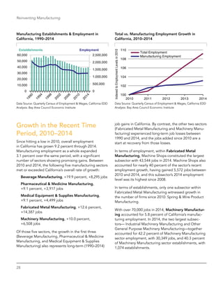 28
Reinventing Manufacturing
Manufacturing Establishments & Employment in
California, 1990–2014
0
10,000
20,000
30,000
40,000
50,000
60,000
0
500,000
1,000,000
1,500,000
2,000,000
2,500,000
Establishments Employment
Data Source: Quarterly Census of Employment & Wages, California EDD
Analysis: Bay Area Council Economic Institute
Total vs. Manufacturing Employment Growth in
California, 2010–2014
2010 2011 2012 2013 2014
100
102
104
106
108
110
Total Employment
Manufacturing Employment
IndexedtoEmploymentLevelsin2010
Data Source: Quarterly Census of Employment & Wages, California EDD
Analysis: Bay Area Council Economic Institute
Growth in the Recent Time
Period, 2010–2014
Since hitting a low in 2010, overall employment
in California has grown 9.2 percent through 2014.
Manufacturing employment as a whole expanded
3.1 percent over the same period, with a significant
number of sectors showing promising gains. Between
2010 and 2014, the following five manufacturing sectors
met or exceeded California’s overall rate of growth:
Beverage Manufacturing, +19.9 percent, +8,295 jobs
Pharmaceutical & Medicine Manufacturing,
+9.1 percent, +3,917 jobs
Medical Equipment & Supplies Manufacturing,
+9.1 percent, +4,499 jobs
Fabricated Metal Manufacturing, +12.6 percent,
+14,387 jobs
Machinery Manufacturing, +10.0 percent,
+6,508 jobs
Of those five sectors, the growth in the first three
(Beverage Manufacturing, Pharmaceutical & Medicine
Manufacturing, and Medical Equipment & Supplies
Manufacturing) also represents long-term (1990–2014)
job gains in California. By contrast, the other two sectors
(Fabricated Metal Manufacturing and Machinery Manu-
facturing) experienced long-term job losses between
1990 and 2014, and the jobs added since 2010 are a
start at recovery from those losses.
In terms of employment, within Fabricated Metal
Manufacturing, Machine Shops constituted the largest
subsector with 43,544 jobs in 2014. Machine Shops also
accounted for nearly 40 percent of the sector’s recent
employment growth, having gained 5,572 jobs between
2010 and 2014, and this subsector’s 2014 employment
level was its highest since 2008.
In terms of establishments, only one subsector within
Fabricated Metal Manufacturing witnessed growth in
the number of firms since 2010: Spring & Wire Product
Manufacturing.
With over 70,000 jobs in 2014, Machinery Manufactur-
ing accounted for 5.8 percent of California’s manufac-
turing employment. In 2014, the two largest subsec-
tors— Industrial Machinery Manufacturing and Other
General Purpose Machinery Manufacturing—together
accounted for 42.2 percent of Machinery Manufacturing
sector employment, with 30,349 jobs, and 40.3 percent
of Machinery Manufacturing sector establishments, with
1,074 establishments.
 