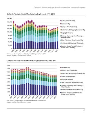 29
California’s Shifting Landscape: Manufacturing and the Innovation Ecosystem
California Fabricated Metal Manufacturing Employment, 1990–2014
0
20,000
40,000
60,000
80,000
100,000
120,000
140,000
160,000
180,000
Cutlery & Handtool Mfg.
Hardware Mfg.
Spring & Wire Product Mfg.
Boiler, Tank, & Shipping Container Mfg.
Forging & Stamping
Coating, Engraving, Heat Treating, &
Allied Activities
Other Fabricated Metal Product Mfg.
Architectural & Structural Metals Mfg.
Machine Shops; Turned Product; &
Screw, Nut, & Bolt Mfg.
Data Source: Quarterly Census of Employment & Wages, California EDD
Analysis: Bay Area Council Economic Institute
California Fabricated Metal Manufacturing Establishments, 1990–2014
0
1,000
2,000
3,000
4,000
5,000
6,000
7,000
8,000
9,000
Hardware Mfg.
Spring & Wire Product Mfg.
Boiler, Tank, & Shipping Container Mfg.
Cutlery & Handtool Mfg.
Forging & Stamping
Other Fabricated Metal Product Mfg.
Coating, Engraving, Heat Treating, &
Allied Activities
Architectural & Structural Metals Mfg.
Machine Shops; Turned Product; &
Screw, Nut, & Bolt Mfg.
Data Source: Quarterly Census of Employment & Wages, California EDD
Analysis: Bay Area Council Economic Institute
 