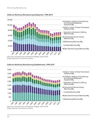 30
Reinventing Manufacturing
California Machinery Manufacturing Employment, 1990–2014
0
20,000
40,000
60,000
80,000
100,000
120,000
Ventilation, Heating, Air-Conditioning,
& Commercial Refrigeration
Equipment Mfg.
Engine, Turbine, & Power Transmission
Equipment Mfg.
Agriculture, Construction, & Mining
Machinery Mfg.
Commercial & Service Industry
Machinery Mfg.
Metalworking Machinery Mfg.
Industrial Machinery Mfg.
Other General Purpose Machinery Mfg.
Data Source: Quarterly Census of Employment & Wages, California EDD
Analysis: Bay Area Council Economic Institute
California Machinery Manufacturing Establishments, 1990–2014
0
500
1,000
1,500
2,000
2,500
3,000
3,500
4,000
Engine, Turbine, & Power Transmission
Equipment Mfg.
Ventilation, Heating, Air-Conditioning,
& Commercial Refrigeration
Equipment Mfg.
Agriculture, Construction, & Mining
Machinery Mfg.
Commercial & Service Industry
Machinery Mfg.
Industrial Machinery Mfg.
Other General Purpose Machinery Mfg.
Metalworking Machinery Mfg.
Data Source: Quarterly Census of Employment & Wages, California EDD
Analysis: Bay Area Council Economic Institute
 