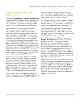 31
California’s Shifting Landscape: Manufacturing and the Innovation Ecosystem
Growth in the Long Term,
1990–2014
Since 1990, Pharmaceutical & Medicine Manufacturing
has witnessed the strongest employment growth of any
manufacturing sector in California. From 1990 to 2014,
jobs expanded by 83.8 percent, while the state’s total
manufacturing employment declined by 39.5 percent.
Within this sector, the Pharmaceutical Preparation
subsector accounted for the largest employment share
with 33,482 jobs in 2014 and 71.4 percent of Phar-
maceutical & Medicine Manufacturing employment in
California. Between 1990 and 2014, Pharmaceutical
Preparation jobs expanded by 85.5 percent. During the
same period, employment grew by 203.0 percent in
In-Vitro Diagnostic Substance Manufacturing (with a net
gain of 4,164 jobs) and 130.4 percent in Medicinal &
Botanical Manufacturing (with a net gain of 2,497 jobs).
Only Biological Product Manufacturing experienced job
losses, with employment declining by 20.7 percent since
1990. (In comparison, all four subsectors experienced
growth in the recent time period from 2010–2014, with
Medicinal & Botanical Manufacturing showing the most
significant gains, expanding by 88.9 percent.)
In terms of establishment growth, Pharmaceutical &
Medicine Manufacturing firms increased in number by
60.6 percent between 1990 and 2014. Pharmaceuti-
cal Preparation was responsible for 70.0 percent of
this growth, expanding by 89.6 percent and adding
112 establishments. The number of firms in Medicinal
& ­Botanical Manufacturing reached an all-time high in
2014, expanding by 115.4 percent between 1990 and
2014 to a total of 84 manufacturing establishments.
Second only to Pharmaceutical & Medical Manufactur-
ing, California’s employment in Beverage Manufacturing
increased by 46.6 percent in the long term, 1990–2014.
Wineries drove much of that job growth within the
sector, expanding by 121.3 percent between 1990 and
2014. Employment in Breweries was robust, expanding
by 43.8 percent over the 1990–2014 period.
The Wineries, Breweries and Soft Drink & Ice Manufac-
turing subsectors together saw establishment growth
between 1990 and 2014, and all three subsectors expe-
rienced significant establishment growth since 2010.
Though still a relatively small share of overall estab-
lishments in Beverage Manufacturing, the number of
Breweries grew from 22 in 1990 to 169 in 2014, with
the fastest growth occurring since 2010 with an increase
from 37 establishments to the 169 total.
Since 1990, employment in Medical Equipment &
Supplies Manufacturing increased by 19.4 percent,
peaking in 2014 with 53,922 jobs. This growth
was driven by the Surgical & Medical Instrument
Manufacturing subsector, which expanded by 61.9
percent, with a net gain of 9,852 jobs between 1990
and 2014. Dental Laboratories were not far behind
however, expanding by 57.7 percent with a net gain of
3,098 jobs. In contrast, employment in two of the sub-
sectors—Surgical Appliance & Supplies Manufacturing
and Ophthalmic Goods Manufacturing—contracted by
6.8 and 33.4 percent respectively.
While Dental Laboratories made up 54.2 percent of the
1,638 establishments in Medical Equipment & Supplies
Manufacturing in 2014, establishment growth in the
sector since 1990 was driven by the Surgical & Medical
Instrument Manufacturing subsector, which expanded
by 13.8 percent between 1990 and 2014, with a net
gain of 33 establishments. (The number of Dental
Laboratory establishments contracted by 19.8 percent
between 1990 and 2014.)
 