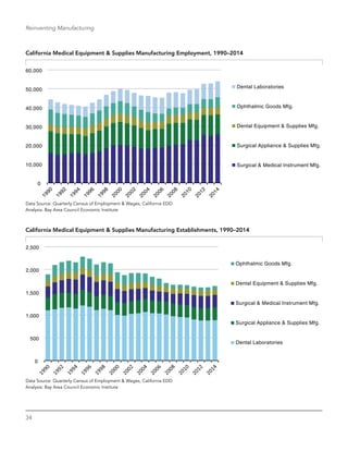34
Reinventing Manufacturing
California Medical Equipment & Supplies Manufacturing Employment, 1990–2014
0
10,000
20,000
30,000
40,000
50,000
60,000
Dental Laboratories
Ophthalmic Goods Mfg.
Dental Equipment & Supplies Mfg.
Surgical Appliance & Supplies Mfg.
Surgical & Medical Instrument Mfg.
Data Source: Quarterly Census of Employment & Wages, California EDD
Analysis: Bay Area Council Economic Institute
California Medical Equipment & Supplies Manufacturing Establishments, 1990–2014
0
500
1,000
1,500
2,000
2,500
Ophthalmic Goods Mfg.
Dental Equipment & Supplies Mfg.
Surgical & Medical Instrument Mfg.
Surgical Appliance & Supplies Mfg.
Dental Laboratories
Data Source: Quarterly Census of Employment & Wages, California EDD
Analysis: Bay Area Council Economic Institute
 