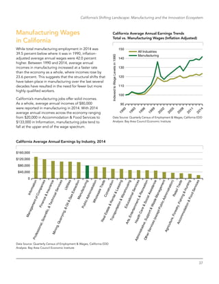 37
California’s Shifting Landscape: Manufacturing and the Innovation Ecosystem
Manufacturing Wages
in California
While total manufacturing employment in 2014 was
39.5 percent below where it was in 1990, inflation-
adjusted average annual wages were 42.0 percent
higher. Between 1990 and 2014, average annual
incomes in manufacturing increased at a faster rate
than the economy as a whole, where incomes rose by
23.6 percent. This suggests that the structural shifts that
have taken place in manufacturing over the last several
decades have resulted in the need for fewer but more
highly qualified workers.
California’s manufacturing jobs offer solid incomes.
As a whole, average annual incomes of $80,000
were reported in manufacturing in 2014. With 2014
average annual incomes across the economy ranging
from $20,000 in Accommodation & Food Services to
$133,000 in Information, manufacturing jobs tend to
fall at the upper end of the wage spectrum.
California Average Annual Earnings Trends
Total vs. Manufacturing Wages (Inflation Adjusted)
90
100
110
120
130
140
150
All Industries
Manufacturing
IndexedtoWageLevelsin1990
Data Source: Quarterly Census of Employment & Wages, California EDD
Analysis: Bay Area Council Economic Institute
California Average Annual Earnings by Industry, 2014
0
$40,000
$80,000
$120,000
$160,000
Data Source: Quarterly Census of Employment & Wages, California EDD
Analysis: Bay Area Council Economic Institute
 
