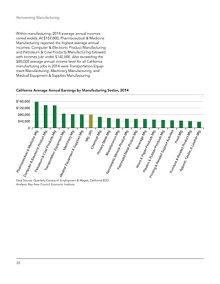 38
Reinventing Manufacturing
Within manufacturing, 2014 average annual incomes
varied widely. At $157,000, Pharmaceutical & Medicine
Manufacturing reported the highest average annual
incomes. Computer & Electronic Product Manufacturing
and Petroleum & Coal Products Manufacturing followed
with incomes just under $140,000. Also exceeding the
$80,000 average annual income level for all California
manufacturing jobs in 2014 were Transportation Equip-
ment Manufacturing, Machinery Manufacturing, and
Medical Equipment & Supplies Manufacturing.
California Average Annual Earnings by Manufacturing Sector, 2014
0
$40,000
$80,000
$120,000
$160,000
Data Source: Quarterly Census of Employment & Wages, California EDD
Analysis: Bay Area Council Economic Institute
 
