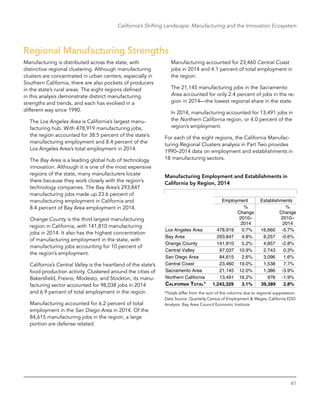 41
California’s Shifting Landscape: Manufacturing and the Innovation Ecosystem
Regional Manufacturing Strengths
Manufacturing is distributed across the state, with
distinctive regional clustering. Although manufacturing
clusters are concentrated in urban centers, especially in
Southern California, there are also pockets of producers
in the state’s rural areas. The eight regions defined
in this analysis demonstrate distinct manufacturing
strengths and trends, and each has evolved in a
different way since 1990.
The Los Angeles Area is California’s largest manu-
facturing hub. With 478,919 manufacturing jobs,
the region accounted for 38.5 percent of the state’s
manufacturing employment and 8.4 percent of the
Los Angeles Area’s total employment in 2014.
The Bay Area is a leading global hub of technology
innovation. Although it is one of the most expensive
regions of the state, many manufacturers locate
there because they work closely with the region’s
technology companies. The Bay Area’s 293,847
manufacturing jobs made up 23.6 percent of
manufacturing employment in California and
8.4 percent of Bay Area employment in 2014.
Orange County is the third largest manufacturing
region in California, with 141,810 manufacturing
jobs in 2014. It also has the highest concentration
of manufacturing employment in the state, with
manufacturing jobs accounting for 10 percent of
the region’s employment.
California’s Central Valley is the heartland of the state’s
food production activity. Clustered around the cities of
Bakersfield, Fresno, Modesto, and Stockton, its manu-
facturing sector accounted for 98,038 jobs in 2014
and 6.9 percent of total employment in the region.
Manufacturing accounted for 6.2 percent of total
employment in the San Diego Area in 2014. Of the
84,615 manufacturing jobs in the region, a large
portion are defense related.
Manufacturing accounted for 23,460 Central Coast
jobs in 2014 and 4.1 percent of total employment in
the region.
The 21,145 manufacturing jobs in the Sacramento
Area accounted for only 2.4 percent of jobs in the re-
gion in 2014—the lowest regional share in the state.
In 2014, manufacturing accounted for 13,491 jobs in
the Northern California region, or 4.0 percent of the
region’s employment.
For each of the eight regions, the California Manufac-
turing Regional Clusters analysis in Part Two provides
1990–2014 data on employment and establishments in
18 manufacturing sectors.
Manufacturing Employment and Establishments in
California by Region, 2014
Employment Establishments
Los Angeles Area 478,919 0.7% 16,660 -5.7%
Bay Area 293,847 4.8% 8,257 -0.6%
Orange County 141,810 5.2% 4,857 -2.8%
Central Valley 97,037 10.9% 2,743 0.3%
San Diego Area 84,615 2.6% 3,096 1.6%
Central Coast 23,460 19.0% 1,538 7.7%
Sacramento Area 21,145 12.0% 1,386 -3.9%
Northern California 13,491 16.2% 976 -1.9%
CALIFORNIA TOTAL* 1,243,329 3.1% 39,389 2.8%
%
Change
2010–
2014
%
Change
2010–
2014
*Totals differ from the sum of the columns due to regional suppression.
Data Source: Quarterly Census of Employment & Wages, California EDD
Analysis: Bay Area Council Economic Institute
 