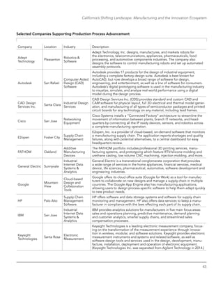 45
California’s Shifting Landscape: Manufacturing and the Innovation Ecosystem
Selected Companies Supporting Production Process Advancement
Company Location Industry Description
Adept
Technology
Pleasanton
Robotics &
Software
Adept Technology, Inc. designs, manufactures, and markets robots for
the electronics, telecommunications, appliances, pharmaceuticals, food
processing, and automotive components industries. The company also
designs the software to control manufacturing robots and set up automated
assembly protocols.
Autodesk San Rafael
Computer Aided
Design (CAD)
Software
Autodesk provides 17 products for the design of industrial equipment,
including a complete factory design suite. Autodesk is best known for
AutoCAD, but now develops a broad range of software for design,
engineering, and entertainment, as well as a line of software for consumers.
Autodesk’s digital prototyping software is used in the manufacturing industry
to visualize, simulate, and analyze real-world performance using a digital
model during the design process.
CAD Design
Services Inc.
Santa Clara
Industrial Design
Services
CAD Design Services Inc. (CDS) provides standard and custom CAD and
CAM software for physical layout, full 3D electrical and thermal model gener-
ation, and manufacturing of all types of semiconductor packages and printed
circuit boards for any technology on any material, including lead frames.
Cisco San Jose
Networking
Equipment
Cisco Systems installs a “Connected Factory” architecture to streamline the
movement of information between plants, branch IT networks, and head-
quarters by connecting all the IP ready devices, sensors, and robotics across
a complete manufacturing operation.
E2open Foster City
Supply Chain
Management
E2open, Inc. is a provider of cloud-based, on-demand software that monitors
a manufacturing supply chain. The application reports shortages and quality
failures, along with potential alternatives, to a central dashboard for easy
headquarters review.
FATHOM Oakland
Additive
Manufacturing
Devices
The FATHOM portfolio includes professional 3D printing services, manu-
facturing systems, and prototyping which feature RTV/silicone molding and
urethane casting, low volume CNC machining, injection molding, and more.
General Electric Sunnyvale
Industrial
Internet Data
Systems &
Analytics
General Electric is a transnational conglomerate corporation that provides
a wide range of services in the home appliances, financial services, medical
device, life sciences, pharmaceutical, automotive, software development and
engineering industries.
Google
Mountain
View
Cloud-based
Design and
Collaboration
Tools
Google offers its cloud office suite (Google for Work) as a tool for manufac-
turers to collaborate on new designs and manage a supply chain in multiple
countries. The Google App Engine also has manufacturing applications,
allowing users to design process-specific software to help them adapt quickly
to new product needs.
HP Palo Alto
Supply Chain
Management
Software
HP offers software and data storage systems and software for supply chain
monitoring and management. HP also offers data services to keep a manu-
facturer in compliance with the laws effecting each part of its supply chain.
IBM San Jose
Industrial
Internet Data
Systems &
Analytics
IBM provides analytics solutions for manufacturers in five main focus areas:
sales and operations planning, predictive maintenance, demand planning
and customer analytics, smarter supply chains, and streamlined sales
compensation processes.
Keysight
Technologies
Santa Rosa
Electronic
Measurement
Keysight Technologies is a leading electronic measurement company, focus-
ing on the transformation of the measurement experience through innova-
tion in wireless, modular, and software solutions. Keysight provides electronic
measurement instruments and systems and related software, as well as
software design tools and services used in the design, development, manu-
facture, installation, deployment and operation of electronic equipment.
(Keysight Technologies Inc. was separated from Agilent Technology in 2014.)
 