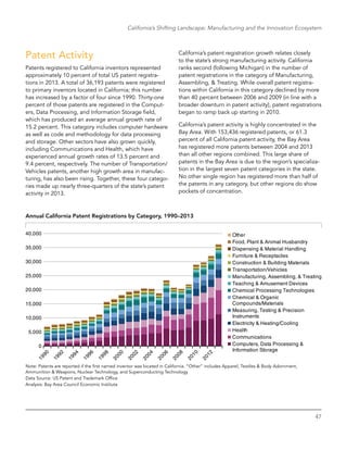 47
California’s Shifting Landscape: Manufacturing and the Innovation Ecosystem
Patent Activity
Patents registered to California inventors represented
approximately 10 percent of total US patent registra-
tions in 2013. A total of 36,193 patents were registered
to primary inventors located in California; this number
has increased by a factor of four since 1990. Thirty-one
percent of those patents are registered in the Comput-
ers, Data Processing, and Information Storage field,
which has produced an average annual growth rate of
15.2 percent. This category includes computer hardware
as well as code and methodology for data processing
and storage. Other sectors have also grown quickly,
including Communications and Health, which have
experienced annual growth rates of 13.5 percent and
9.4 percent, respectively. The number of Transportation/
Vehicles patents, another high growth area in manufac-
turing, has also been rising. Together, these four catego-
ries made up nearly three-quarters of the state’s patent
activity in 2013.
California’s patent registration growth relates closely
to the state’s strong manufacturing activity. California
ranks second (following Michigan) in the number of
patent registrations in the category of Manufacturing,
Assembling, & Treating. While overall patent registra-
tions within California in this category declined by more
than 40 percent between 2006 and 2009 (in line with a
broader downturn in patent activity), patent registrations
began to ramp back up starting in 2010.
California’s patent activity is highly concentrated in the
Bay Area. With 153,436 registered patents, or 61.3
percent of all California patent activity, the Bay Area
has registered more patents between 2004 and 2013
than all other regions combined. This large share of
patents in the Bay Area is due to the region’s specializa-
tion in the largest seven patent categories in the state.
No other single region has registered more than half of
the patents in any category, but other regions do show
pockets of concentration.
Annual California Patent Registrations by Category, 1990–2013
0
5,000
10,000
15,000
20,000
25,000
30,000
35,000
40,000 Other
Food, Plant & Animal Husbandry
Dispensing & Material Handling
Furniture & Receptacles
Construction & Building Materials
Transportation/Vehicles
Manufacturing, Assembling, & Treating
Teaching & Amusement Devices
Chemical Processing Technologies
Chemical & Organic
Compounds/Materials
Measuring, Testing & Precision
Instruments
Electricity & Heating/Cooling
Health
Communications
Computers, Data Processing &
Information Storage
Note: Patents are reported if the first named inventor was located in California. “Other” includes Apparel, Textiles & Body Adornment,
Ammunition & Weapons, Nuclear Technology, and Superconducting Technology
Data Source: US Patent and Trademark Office
Analysis: Bay Area Council Economic Institute
 
