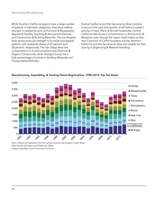 48
Reinventing Manufacturing
While Southern California regions have a large number
of patents in high-tech categories, they show relative
strength in categories such as Furniture & Receptacles,
Apparel & Textiles, Teaching & Amusement Devices,
and Construction & Building Materials. The Los Angeles
Area shows particular strength in furniture and apparel
patents, with statewide shares of 41 percent and
38 percent, respectively. The San Diego Area has
concentrations in Communications and Chemical &
Organic Compounds, while Orange County has a
high percentages of activity in Building Materials and
Transportation/Vehicles.
Central California and the Sacramento Area combine
to account for over one-quarter of all California patent
activity in Food, Plant, & Animal Husbandry. Central
California also shows a concentration in Ammunition &
Weapons, even though the region itself makes up less
than 5 percent of California patent activity. Northern
California and the Sacramento Area are notable for their
activity in Dispensing & Material Handling.
Manufacturing, Assembling, & Treating Patent Registrations, 1990–2013: Top Ten States
523 491 487 510 504 512
553
566
696
759 792 810
715 777
661
672
848
605
543 479
620 550 603
633
Florida
Massachusetts
Texas
Connecticut
Pennsylvania
Illinois
New York
Ohio
California
Michigan
0
500
1,000
1,500
2,000
2,500
3,000
3,500
4,000
Note: Patents are reported if the first named inventor was located in each State.
Data Source: US Patent and Trademark Office
Analysis: Bay Area Council Economic Institute
 