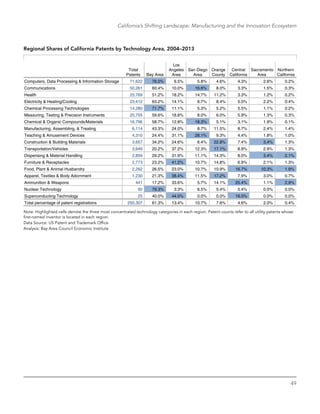 49
California’s Shifting Landscape: Manufacturing and the Innovation Ecosystem
Regional Shares of California Patents by Technology Area, 2004–2013
71,622
50,261
25,769
23,412
14,280
20,755
16,796
6,114
4,310
3,657
3,649
2,859
2,773
2,262
1,230
441
92
25
250,307
Bay Area
Computers, Data Processing & Information Storage 76.0% 6.5% 5.8% 4.6% 4.3% 2.6% 0.2%
Communications 60.4% 10.0% 16.6% 8.0% 3.3% 1.5% 0.3%
Health 51.2% 18.2% 14.7% 11.2% 3.3% 1.2% 0.2%
Electricity & Heating/Cooling 63.2% 14.1% 6.7% 8.4% 5.0% 2.2% 0.4%
Chemical Processing Technologies 71.7% 11.1% 5.3% 5.2% 5.5% 1.1% 0.2%
Measuring, Testing & Precision Instruments 59.6% 18.8% 8.0% 6.0% 5.9% 1.3% 0.3%
Chemical & Organic Compounds/Materials 58.7% 12.8% 18.3% 5.1% 3.1% 1.9% 0.1%
Manufacturing, Assembling, & Treating 43.3% 24.0% 8.7% 11.5% 8.7% 2.4% 1.4%
Teaching & Amusement Devices 24.4% 31.1% 28.1% 9.3% 4.4% 1.8% 1.0%
Construction & Building Materials 34.2% 24.6% 6.4% 22.8% 7.4% 3.4% 1.3%
Transportation/Vehicles 20.2% 37.2% 12.3% 17.1% 8.9% 2.9% 1.3%
Dispensing & Material Handling 29.2% 31.9% 11.1% 14.3% 8.0% 3.4% 2.1%
Furniture & Receptacles 23.2% 41.2% 10.7% 14.8% 6.9% 2.1% 1.3%
Food, Plant & Animal Husbandry 26.5% 23.0% 10.7% 10.9% 16.7% 10.3% 1.9%
Apparel, Textiles & Body Adornment 21.3% 38.4% 11.5% 17.2% 7.9% 3.0% 0.7%
Ammunition & Weapons 17.2% 33.6% 5.7% 14.1% 25.4% 1.1% 2.9%
Nuclear Technology 79.3% 3.3% 6.5% 5.4% 5.4% 0.0% 0.0%
Superconducting Technology 40.0% 44.0% 0.0% 0.0% 16.0% 0.0% 0.0%
Total percentage of patent registrations 61.3% 13.4% 10.7% 7.6% 4.6% 2.0% 0.4%
Total
Patents
Los
Angeles
Area
San Diego
Area
Orange
County
Central
California
Sacramento
Area
Northern
California
Note: Highlighted cells denote the three most concentrated technology categories in each region. Patent counts refer to all utility patents whose
first-named inventor is located in each region.
Data Source: US Patent and Trademark Office
Analysis: Bay Area Council Economic Institute
 