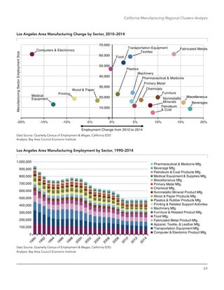 69
California Manufacturing Regional Clusters Analysis
Los Angeles Area Manufacturing Change by Sector, 2010–2014
TextilesComputers & Electronics Fabricated Metals
Food
Transportation Equipment
50,000
60,000
70,000
Beverages
Chemicals
Furniture
Machinery
Medical
Equipment
MiscellaneousNonmetallic
Minerals
Pharmaceutical & Medicine
Plastics
Primary Metal
Printing
Wood & Paper
10,000
20,000
30,000
40,000
Petroleum
& Coal
0
Employment Change from 2010 to 2014
0% 5% 10% 15% 20%-5%-10%-15%-20%
ManufacturingSectorEmploymentSize
Data Source: Quarterly Census of Employment & Wages, California EDD
Analysis: Bay Area Council Economic Institute
Los Angeles Area Manufacturing Employment by Sector, 1990–2014
0
100,000
200,000
300,000
400,000
500,000
600,000
700,000
800,000
900,000
1,000,000
Pharmaceutical & Medicine Mfg.
Beverage Mfg.
Petroleum & Coal Products Mfg.
Medical Equipment & Supplies Mfg.
Miscellaneous Mfg.
Primary Metal Mfg.
Chemical Mfg.
Nonmetallic Mineral Product Mfg.
Wood & Paper Products Mfg.
Plastics & Rubber Products Mfg.
Printing & Related Support Activities
Machinery Mfg.
Furniture & Related Product Mfg.
Food Mfg.
Fabricated Metal Product Mfg.
Apparel, Textile, & Leather Mfg.
Transportation Equipment Mfg.
Computer & Electronic Product Mfg.
Data Source: Quarterly Census of Employment & Wages, California EDD
Analysis: Bay Area Council Economic Institute
 