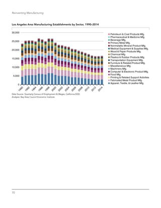 70
Reinventing Manufacturing
Los Angeles Area Manufacturing Establishments by Sector, 1990–2014
Petroleum & Coal Products Mfg.
Pharmaceutical & Medicine Mfg.
Beverage Mfg.
Primary Metal Mfg.
Nonmetallic Mineral Product Mfg.
Medical Equipment & Supplies Mfg.
Wood & Paper Products Mfg.
Chemical Mfg.
Plastics & Rubber Products Mfg.
Transportation Equipment Mfg.
Furniture & Related Product Mfg.
Miscellaneous Mfg.
Machinery Mfg.
Computer & Electronic Product Mfg.
Food Mfg.
Printing & Related Support Activities
Fabricated Metal Product Mfg.
Apparel, Textile, & Leather Mfg.
0
5,000
10,000
15,000
20,000
25,000
30,000
Data Source: Quarterly Census of Employment & Wages, California EDD
Analysis: Bay Area Council Economic Institute
 
