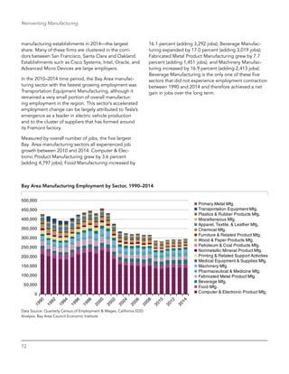 72
Reinventing Manufacturing
Bay Area Manufacturing Employment by Sector, 1990–2014
Primary Metal Mfg.
Transportation Equipment Mfg.
Plastics & Rubber Products Mfg.
Miscellaneous Mfg.
Apparel, Textile, & Leather Mfg.
Chemical Mfg.
Furniture & Related Product Mfg.
Wood & Paper Products Mfg.
Petroleum & Coal Products Mfg.
Nonmetallic Mineral Product Mfg.
Printing & Related Support Activities
Medical Equipment & Supplies Mfg.
Machinery Mfg.
Pharmaceutical & Medicine Mfg.
Fabricated Metal Product Mfg.
Beverage Mfg.
Food Mfg.
Computer & Electronic Product Mfg.0
50,000
100,000
150,000
200,000
250,000
300,000
350,000
400,000
450,000
500,000
Data Source: Quarterly Census of Employment & Wages, California EDD
Analysis: Bay Area Council Economic Institute
manufacturing establishments in 2014—the largest
share. Many of these firms are clustered in the corri-
dors between San Francisco, Santa Clara and Oakland.
Establishments such as Cisco Systems, Intel, Oracle, and
Advanced Micro Devices are large employers.
In the 2010–2014 time period, the Bay Area manufac-
turing sector with the fastest growing employment was
Transportation Equipment Manufacturing, although it
remained a very small portion of overall manufactur-
ing employment in the region. This sector’s accelerated
employment change can be largely attributed to Tesla’s
emergence as a leader in electric vehicle production
and to the cluster of suppliers that has formed around
its Fremont factory.
Measured by overall number of jobs, the five largest
Bay  Area manufacturing sectors all experienced job
growth between 2010 and 2014: Computer & Elec-
tronic Product Manufacturing grew by 3.6 percent
(adding 4,797 jobs); Food Manufacturing increased by
16.1 ­percent (adding 3,292 jobs); Beverage Manufac-
turing expanded by 17.0 percent (adding 3,019 jobs);
Fabricated Metal Product Manufacturing grew by 7.7
percent (adding 1,451 jobs); and Machinery Manufac-
turing increased by 16.9 percent (adding 2,413 jobs).
Beverage Manufacturing is the only one of these five
sectors that did not experience employment contraction
between 1990 and 2014 and therefore achieved a net
gain in jobs over the long term.
 
