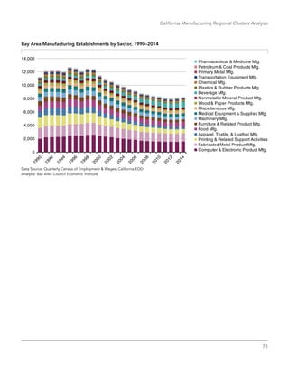 73
California Manufacturing Regional Clusters Analysis
Bay Area Manufacturing Establishments by Sector, 1990–2014
Pharmaceutical & Medicine Mfg.
Petroleum & Coal Products Mfg.
Primary Metal Mfg.
Transportation Equipment Mfg.
Chemical Mfg.
Plastics & Rubber Products Mfg.
Beverage Mfg.
Nonmetallic Mineral Product Mfg.
Wood & Paper Products Mfg.
Miscellaneous Mfg.
Medical Equipment & Supplies Mfg.
Machinery Mfg.
Furniture & Related Product Mfg.
Food Mfg.
Apparel, Textile, & Leather Mfg.
Printing & Related Support Activities
Fabricated Metal Product Mfg.
Computer & Electronic Product Mfg.
0
2,000
4,000
6,000
8,000
10,000
12,000
14,000
Data Source: Quarterly Census of Employment & Wages, California EDD
Analysis: Bay Area Council Economic Institute
 