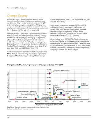74
Reinventing Manufacturing
Orange County
Among the eight California regions defined in this
analysis, Orange County ranks third in manufacturing
employment, with 141,810 manufacturing jobs in 2014.
It also has the highest concentration of manufacturing
employment in the state, with manufacturing accounting
for 10.0 percent of the region’s employment.
Orange County’s Computer & Electronic Product Manu-
facturing sector has the highest manufacturing employ-
ment level, with 35,099 jobs making up 24.8 percent
of overall manufacturing employment in the region
in 2014. However, much like other California regions,
Orange County’s employment in Computer & Electronic
Product Manufacturing has fallen over time, down 1,761
jobs since 2010 and 35,580 jobs since 1990.
Aside from computer-related manufacturing, Fabricated
Metal Product Manufacturing and Medical Equipment
& Supplies Manufacturing provide significant Orange
County employment, with 22,976 jobs and 16,854 jobs
in 2014, respectively.
In the recent time period between 2010 and 2014,
the Orange County sectors with the greatest job
growth have been Medical Equipment & Supplies
Manufacturing (+36.5 percent), Primary Metal
Manufacturing (+ 23.4 percent), and Wood & Paper
Products Manufacturing (+22.5 percent).
Over the long term (1990–2014), Medical Equipment
& Supplies Manufacturing has also grown significantly,
expanding by 64.1 percent since 1990. These jobs were
added primarily in companies such as heart valve maker
Edwards Lifesciences Corporation, healthcare product
company Covidien, and Alcon Surgical.
Orange County Manufacturing Employment Change by Sector, 2010–2014
Computers & Electronics
30,000
40,000
Textiles
Fabricated Metals
Food
Machinery
Medical
Equipment
Pharmaceutical & Medicine
Plastics
Printing
Transportation Equipment
5,000
10,000
15,000
20,000
25,000
Beverages
Chemicals
Furniture
Miscellaneous
Nonmetallic Minerals
Petroleum & Coal Primary Metal
Wood & Paper
0
Employment Change from 2010 to 2014
50%0% 10% 20% 30% 40%-10%-20%-30%-40%-60% -50%
35,000
ManufacturingSectorEmploymentSize
Data Source: Quarterly Census of Employment & Wages, California EDD
Analysis: Bay Area Council Economic Institute
 